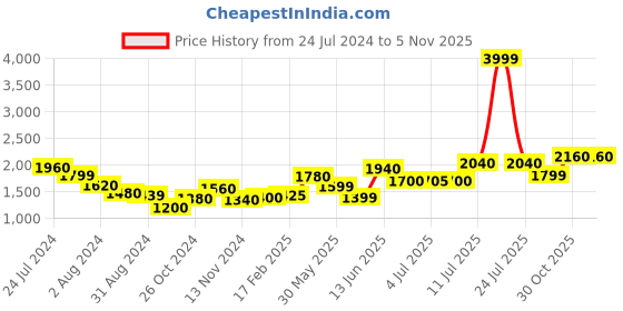 myntra.com AURELIA Pink Ethnic Motifs Satin Maxi Dress aurelia Price History Graph from 24 Jul 2024 to 4 Nov 2025