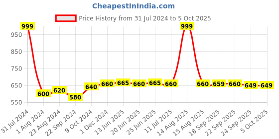 myntra.com AURELIA Pink Printed Dupatta aurelia Price History Graph from 31 Jul 2024 to 4 Oct 2025