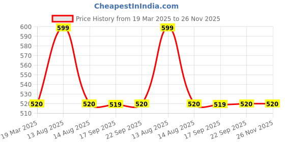 myntra.com AURELIA Pink Solid Ankle-Length Leggings aurelia Price History Graph from 19 Mar 2025 to 25 Nov 2025