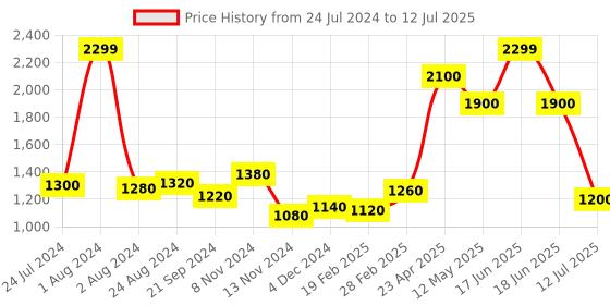 myntra.com AURELIA Plus Size Abstract Printed Pure Cotton Kurta with Palazzos aurelia Price History Graph from 24 Jul 2024 to 12 Jul 2025