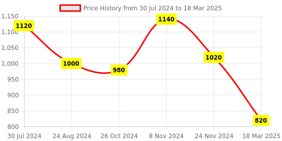 myntra.com AURELIA Plus Size Checked Flared Sleeves Kurta aurelia Price History Graph from 30 Jul 2024 to 18 Mar 2025
