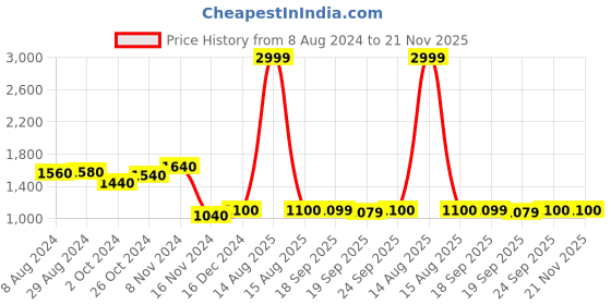 myntra.com AURELIA Plus Size Ethnic Motifs Embroidered Panelled Anarkali Kurta aurelia Price History Graph from 8 Aug 2024 to 20 Nov 2025
