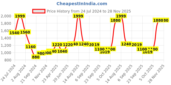 myntra.com AURELIA Plus Size Floral Printed Sleeveless Pure Cotton Kurta with Trousers aurelia Price History Graph from 24 Jul 2024 to 28 Nov 2025