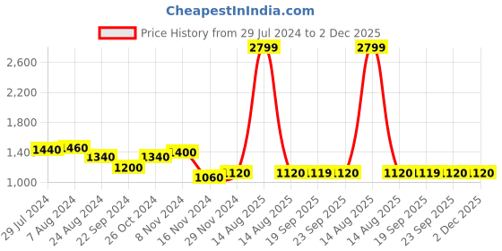 myntra.com AURELIA Plus Size Floral Printed Tiered Fit & Flare Midi Dress aurelia Price History Graph from 29 Jul 2024 to 1 Dec 2025