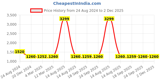 myntra.com AURELIA Plus Size Green Striped A-Line Midi LIVA Dress aurelia Price History Graph from 24 Aug 2024 to 2 Dec 2025