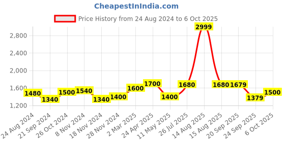 myntra.com AURELIA Plus Size Panelled A-Line Kurta with Palazzos aurelia Price History Graph from 24 Aug 2024 to 5 Oct 2025