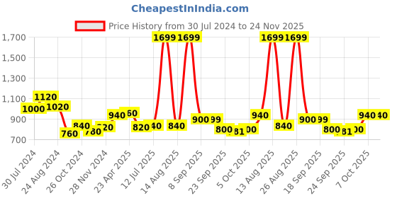 myntra.com AURELIA Plus Size Shirt Collar Ethnic Motifs Printed Pure Cotton Anarkali Kurta aurelia Price History Graph from 30 Jul 2024 to 23 Nov 2025