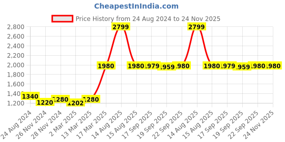myntra.com AURELIA Plus Size Striped Anarkali Kurta aurelia Price History Graph from 24 Aug 2024 to 23 Nov 2025