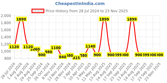 myntra.com AURELIA Plus Size Striped Kurta aurelia Price History Graph from 28 Jul 2024 to 23 Nov 2025