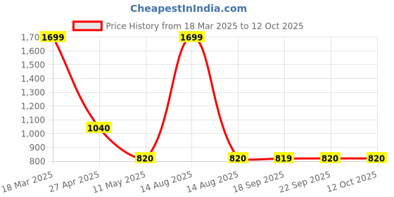 myntra.com AURELIA Plus Size Striped Kurta aurelia Price History Graph from 18 Mar 2025 to 11 Oct 2025