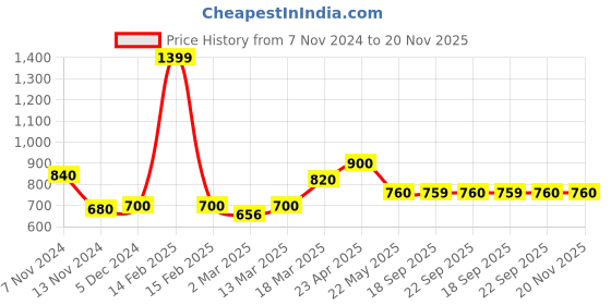 myntra.com AURELIA Plus Size Striped Lace Work Cotton Kurta aurelia Price History Graph from 7 Nov 2024 to 20 Nov 2025