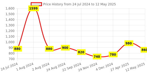 myntra.com AURELIA Plus Size Striped Roll-Up Sleeves Pathani Kurta aurelia Price History Graph from 24 Jul 2024 to 12 May 2025