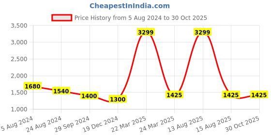 myntra.com AURELIA Plus Size Striped Sequined Midi Fit & Flare Dress aurelia Price History Graph from 5 Aug 2024 to 30 Oct 2025