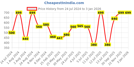 myntra.com AURELIA Plus Size Women Black Trousers aurelia Price History Graph from 24 Jul 2024 to 31 Dec 2025