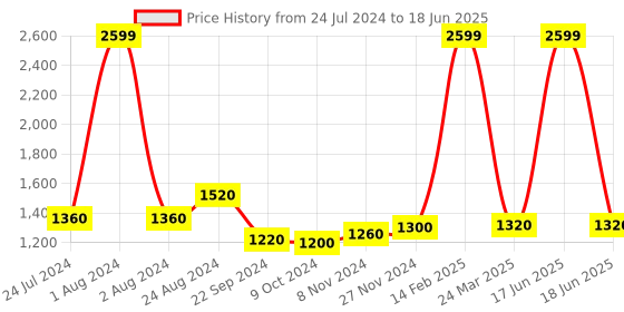 myntra.com AURELIA Pointed Toe Block Heel Mules aurelia Price History Graph from 24 Jul 2024 to 18 Jun 2025