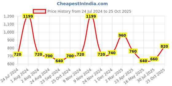 myntra.com AURELIA Polka Dot Printed Pure Cotton Ethnic Palazzos aurelia Price History Graph from 24 Jul 2024 to 25 Oct 2025