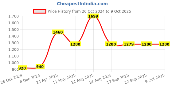 myntra.com AURELIA Polka Dots Printed Mandarin Collar A-Line Kurta aurelia Price History Graph from 26 Oct 2024 to 9 Oct 2025