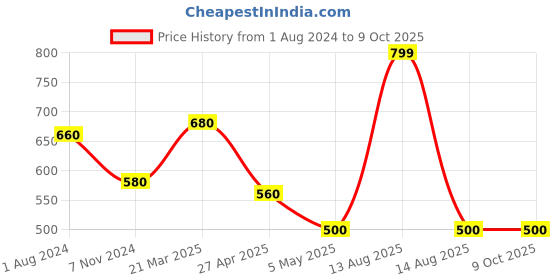myntra.com AURELIA Poly Crepe Dupatta aurelia Price History Graph from 1 Aug 2024 to 8 Oct 2025