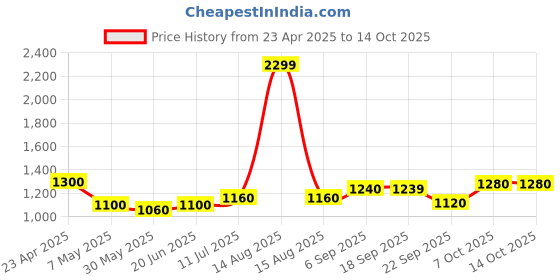 myntra.com AURELIA Print A-Line Dress aurelia Price History Graph from 23 Apr 2025 to 13 Oct 2025