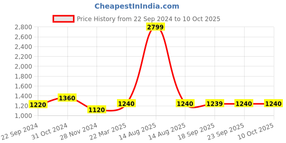 myntra.com AURELIA Print A-Line Midi Dress aurelia Price History Graph from 22 Sep 2024 to 10 Oct 2025