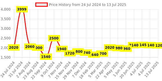 myntra.com AURELIA Printed Basic Jumpsuit aurelia Price History Graph from 24 Jul 2024 to 13 Jul 2025