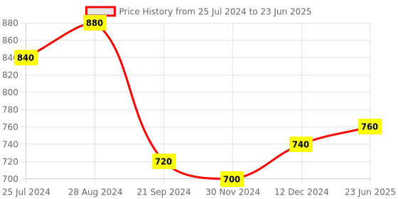 myntra.com AURELIA Printed Button Down Liva Kurta aurelia Price History Graph from 25 Jul 2024 to 23 Jun 2025