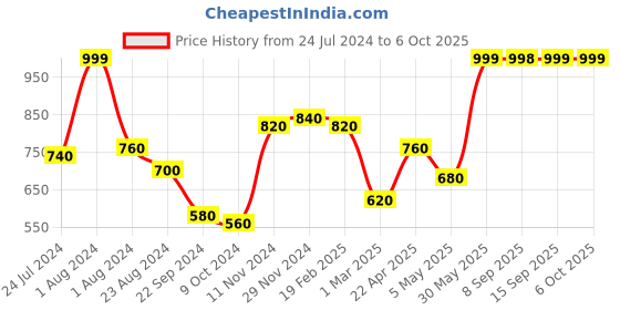 myntra.com AURELIA Printed Dupatta aurelia Price History Graph from 24 Jul 2024 to 4 Oct 2025