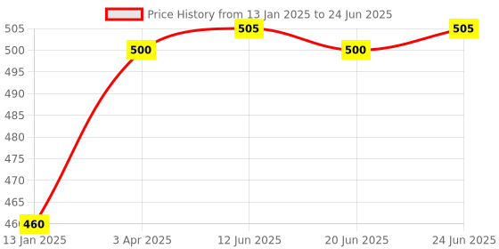 myntra.com AURELIA Printed Dupatta aurelia Price History Graph from 13 Jan 2025 to 24 Jun 2025