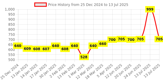 myntra.com AURELIA Printed Dupatta aurelia Price History Graph from 25 Dec 2024 to 13 Jul 2025