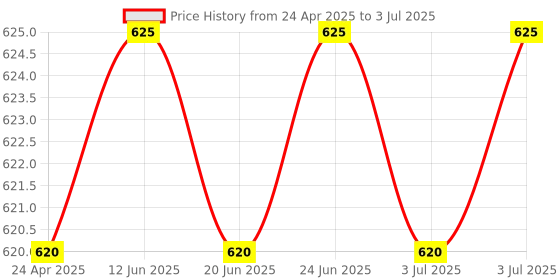 myntra.com AURELIA Printed Dupatta aurelia Price History Graph from 24 Apr 2025 to 3 Jul 2025