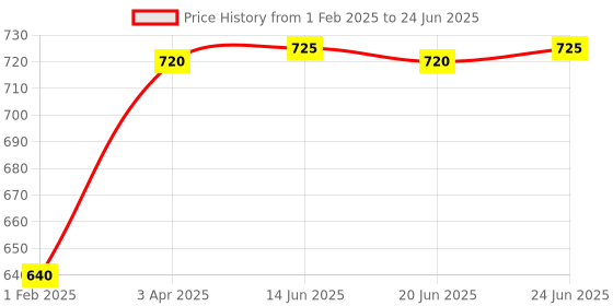 myntra.com AURELIA Printed Dupatta aurelia Price History Graph from 1 Feb 2025 to 24 Jun 2025