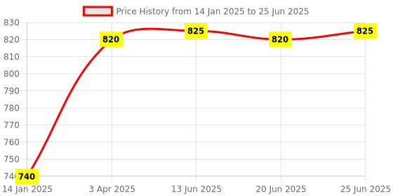 myntra.com AURELIA Printed Dupatta aurelia Price History Graph from 14 Jan 2025 to 25 Jun 2025