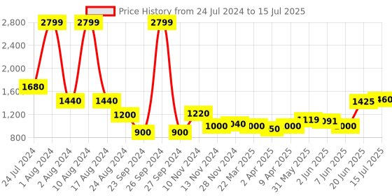 myntra.com AURELIA Printed Flared kurta aurelia Price History Graph from 24 Jul 2024 to 15 Jul 2025