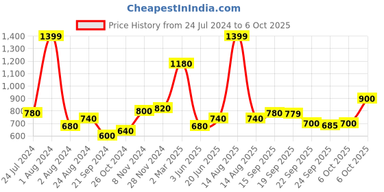 myntra.com AURELIA Printed Kurta aurelia Price History Graph from 24 Jul 2024 to 6 Oct 2025