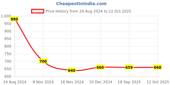 myntra.com AURELIA Printed Kurta aurelia Price History Graph from 24 Aug 2024 to 12 Oct 2025