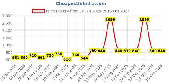 myntra.com AURELIA Printed Kurta aurelia Price History Graph from 16 Jan 2025 to 16 Oct 2025
