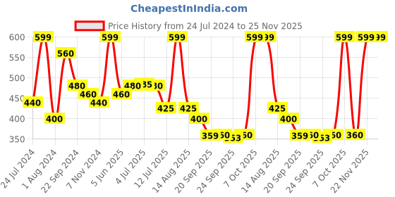 myntra.com AURELIA Printed Pure Cotton Dupatta aurelia Price History Graph from 24 Jul 2024 to 24 Nov 2025