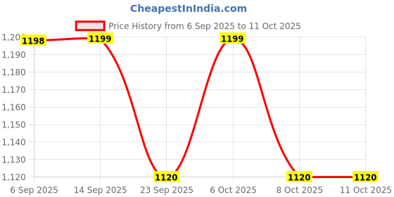 myntra.com AURELIA Printed Pure Cotton Dupatta aurelia Price History Graph from 6 Sep 2025 to 9 Oct 2025