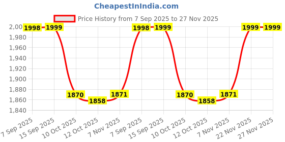 myntra.com AURELIA Printed Pure Cotton Kurta With Trousers aurelia Price History Graph from 7 Sep 2025 to 27 Nov 2025