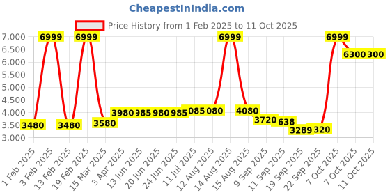 myntra.com AURELIA Printed Ready to Wear Lehenga & Blouse With Dupatta aurelia Price History Graph from 1 Feb 2025 to 10 Oct 2025