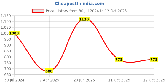 myntra.com AURELIA Printed Straight kurta aurelia Price History Graph from 30 Jul 2024 to 12 Oct 2025