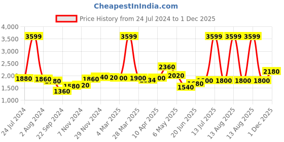 myntra.com AURELIA Printed Top & Palazzo With Jacket Co-Ords Set aurelia Price History Graph from 24 Jul 2024 to 1 Dec 2025