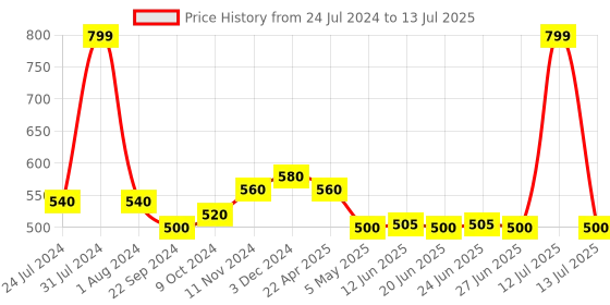 myntra.com AURELIA Printed Woven Design Dupatta aurelia Price History Graph from 24 Jul 2024 to 13 Jul 2025