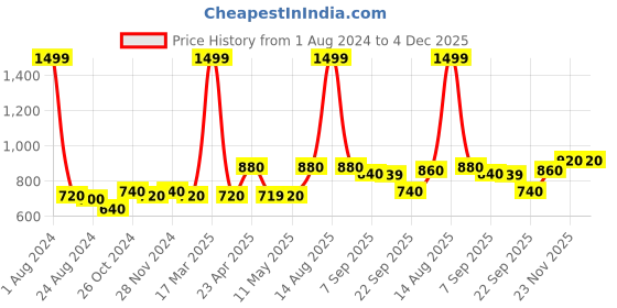 myntra.com AURELIA Puff Sleeves Striped Keyhole Neck Thread Work Kurta aurelia Price History Graph from 1 Aug 2024 to 3 Dec 2025
