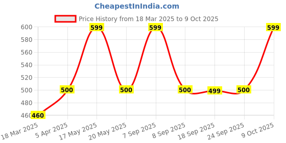 myntra.com AURELIA Pure Cotton Dupatta aurelia Price History Graph from 18 Mar 2025 to 9 Oct 2025