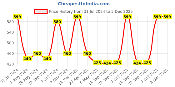myntra.com AURELIA Pure Cotton Dupatta aurelia Price History Graph from 31 Jul 2024 to 2 Dec 2025