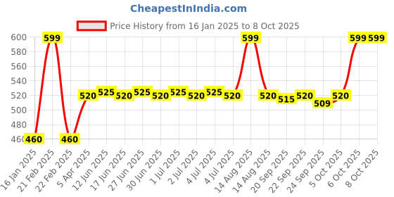 myntra.com AURELIA Pure Cotton Dupatta aurelia Price History Graph from 16 Jan 2025 to 8 Oct 2025