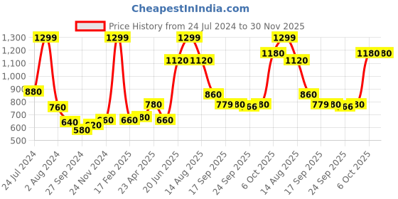 myntra.com AURELIA Pure Cotton Printed Keyhole Neck Kurta aurelia Price History Graph from 24 Jul 2024 to 30 Nov 2025
