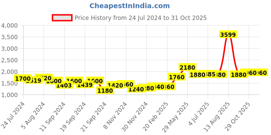 myntra.com AURELIA Purple & Gold Ethnic Motifs Printed Maxi Dress aurelia Price History Graph from 24 Jul 2024 to 31 Oct 2025