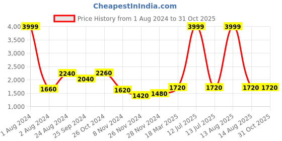 myntra.com AURELIA Red Ethnic Motifs Ethnic Maxi Maxi Dress aurelia Price History Graph from 1 Aug 2024 to 31 Oct 2025